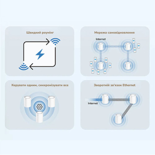 Маршрутизатор WiFi Mesh-система WiFi 6 2.5G Cudy M3000 V2.0 White (1-Pack) дводіапазонний AX3000